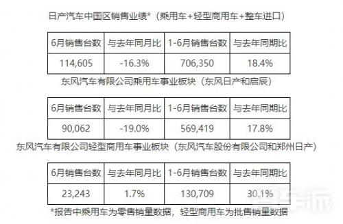 日产汽车中国区发布6月及上半年销售业绩: 保持增长