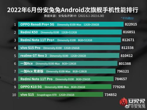 安兔兔次旗舰性能榜单出炉: OPPO Reno8 Pro+夺冠
