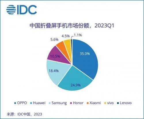 IDC公布一季度国内智能手机市场排名: OPPO跃居第一