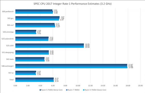 AMD Zen4、Zen4c大小核性能对比: 果然比Intel高明得多!