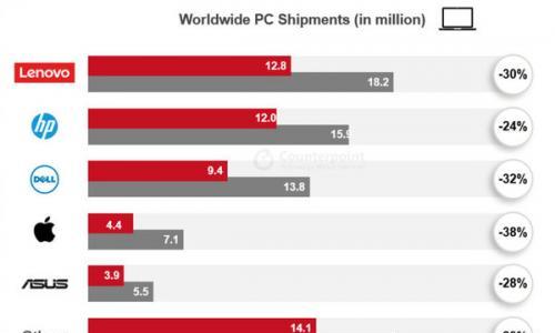 一季度全球PC出货量下降28% 联想稳居第一 苹果暴跌