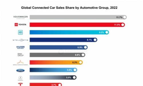 大众第一 特斯拉第十 2022年联网汽车市场销量排名公布
