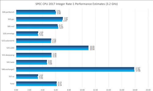 AMD Zen4、Zen4c大小核性能对比: 果然比Intel高明得多!