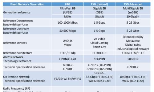 ETSI发布F5G Advanced代际标准,引领固定网络进入新时代