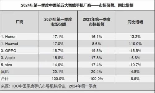 IDC: 2024年Q1,荣耀华为并列成为中国手机市场第一