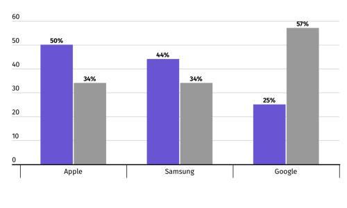 美 Q1 手机「忠诚度」报告: 57% 谷歌 Pixel 手机用户考虑换机