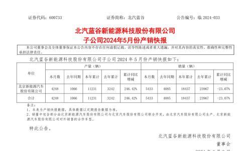 北汽蓝谷: 北京新能源 5 月汽车销量 5433 辆,同比增长 33%