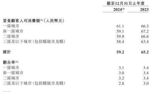 小菜园2024年营收52亿: 利润5.8亿 派息3.75亿