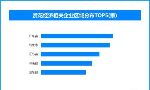 赏花经济引多产业共繁荣 全国共有赏花经济相关企业超1000家
