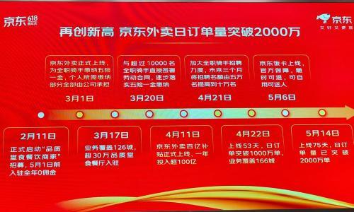 京东外卖日订单量突破2000万