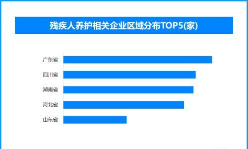 有爱无碍 护航残疾考生 全国现存残疾人养护相关企业超8900家