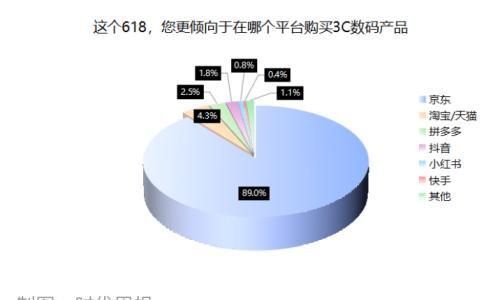 618 3C数码激战: 京东市占率、增速双领先,九成用户首选