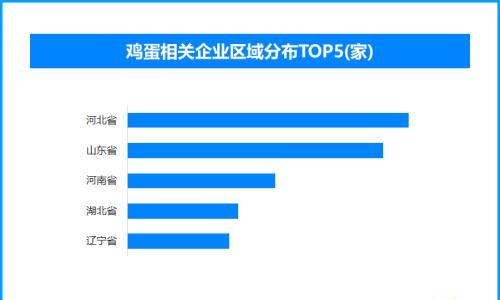 可生食鸡蛋连客服都不建议生吃 全国现存鸡蛋相关企业超5.4万家