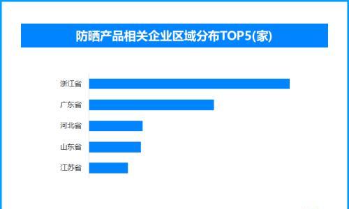 千万不要买绿色防晒衣?全国现存防晒产品相关企业超4400家