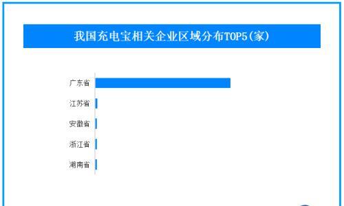 我国超8成充电宝相关企业分布在广东 2.4%的充电宝相关企业曾被处罚