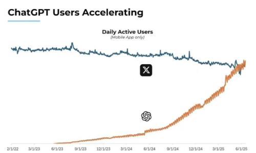 ChatGPT的移动端APP日活用户DAU已经超过Twitter