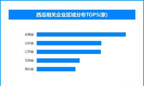 吃西瓜可延缓衰老被证实 全国现存西瓜相关企业超7500家