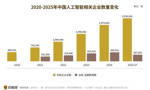 启信宝数据洞察: 人工智能行业市场规模持续扩大,产业潜力逐步显现
