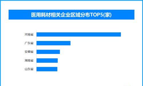 贵州首开省级"云胶片"集采 现存医疗耗材相关企业超7300家