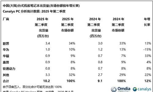2025年Q2国内PC出货量联想第一华为第二