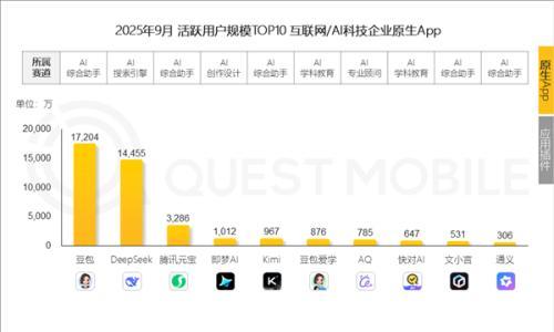 豆包月活超过DeepSeek,Kimi文小言月活仅百万级