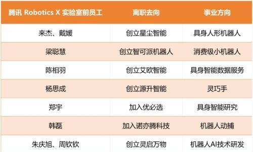 前腾讯Robotics X核心成员组团创业,拿到首轮融资