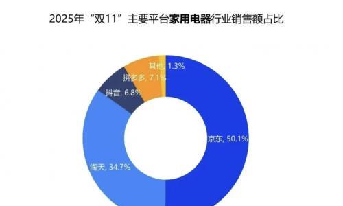 "京豆哥""熊猫哥"人气爆棚 京东家电家居比价直播捍卫低价权益