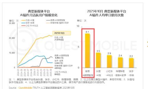 QuestMobile新报告: AIGC应用爆发,微博用户最爱"主动"用AI