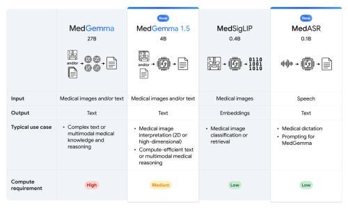 谷歌推出开源医疗模型MedGemma 1.5 4B版本