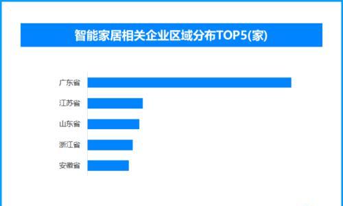 智能家居"伪智能"待破局,现存智能家居相关企业超11.8万家
