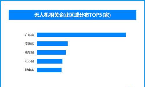 国产蜂群无人机震撼亮相 国内现存无人机相关企业超3.6万家