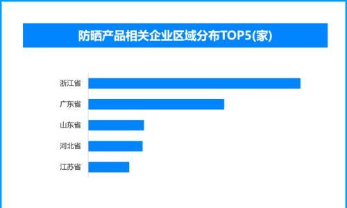夏日需讲究科学防晒,现存防晒产品相关企业超4000家