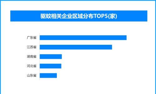 各地亮出新科技防蚊,现存驱蚊相关企业超8900余家