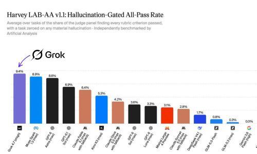 Grok 4.7 在 Harvey LAB-AA v1.1 上排名第一