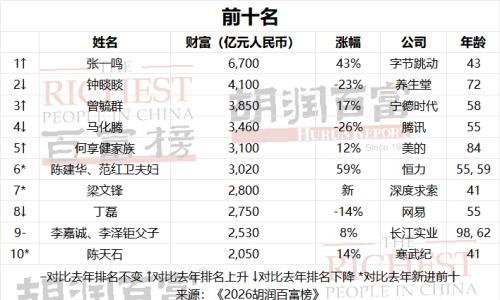 DeepSeek梁文锋首次登上胡润百富榜前十